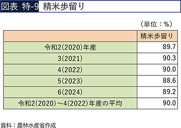 図表 特-9　精米歩留り