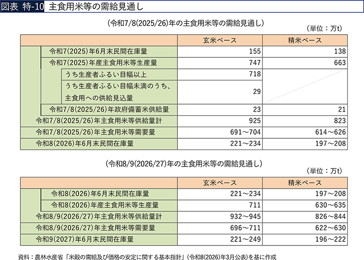 図表 特-10　主食用米等の需給見通し