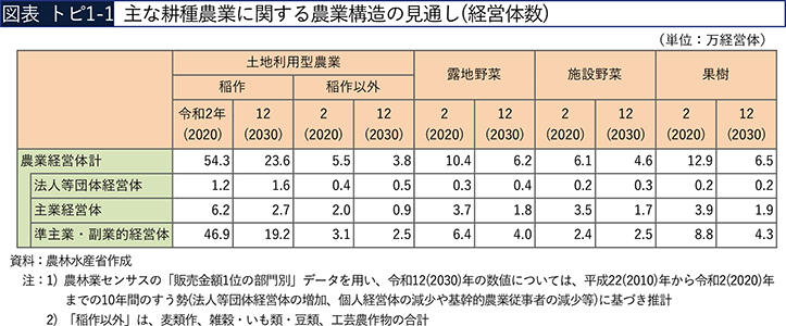 図表 トピ1-1　主な耕種農業に関する農業構造の見通し（経営体数）
