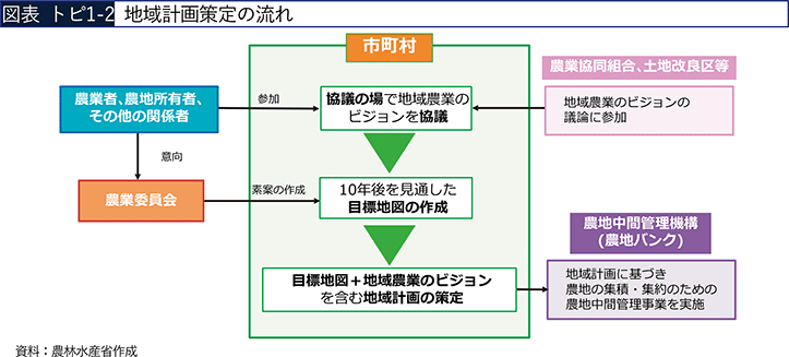 図表 トピ1-2　地域計画策定の流れ