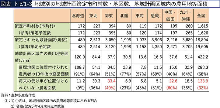図表 トピ1-3　地域別の地域計画策定市町村数・地区数、地域計画区域内の農用地等面積