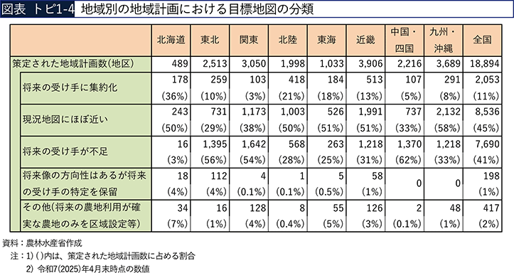 図表 トピ1-4　地域別の地域計画における目標地図の分類