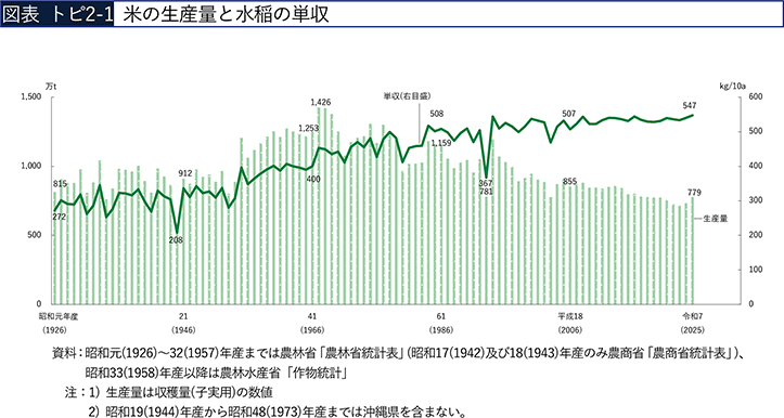 図表 トピ2-1　米の生産量と水稲の単収