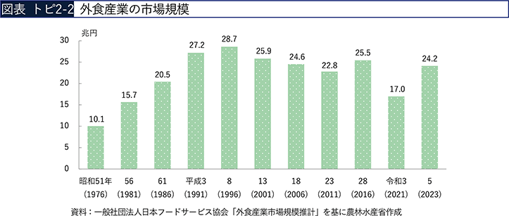 図表 トピ2-2　外食産業の市場規模