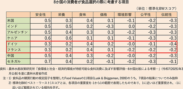 8か国の消費者が食品選択の際に考慮する項目