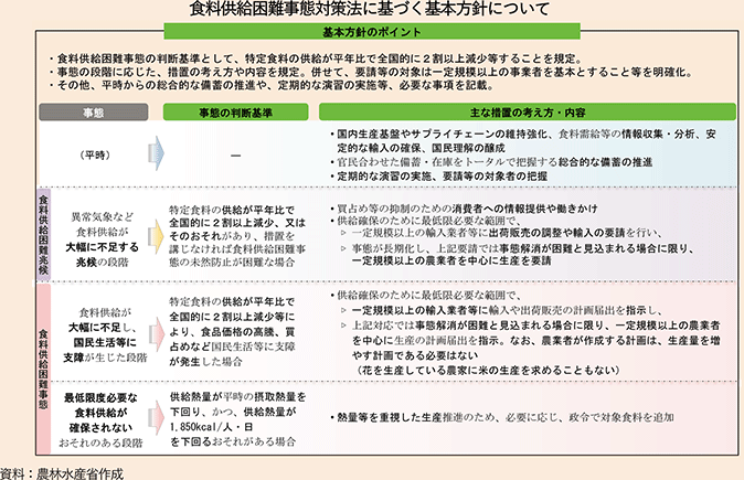 食料供給困難事態対策法に基づく基本方針について