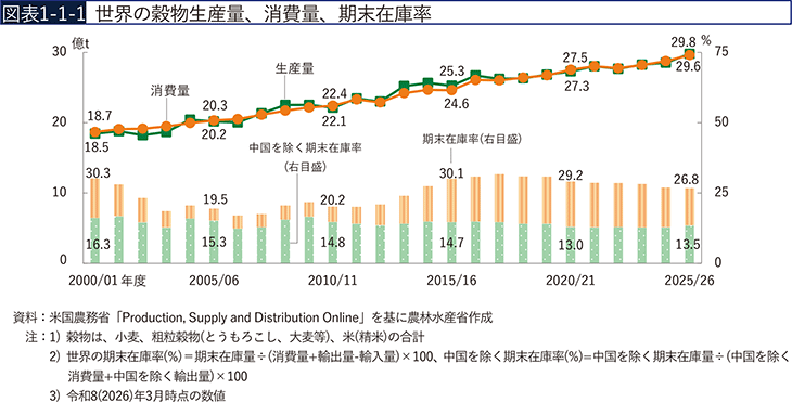 図表1-1-1　世界の穀物生産量、消費量、期末在庫率