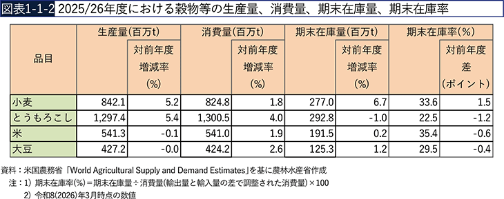 図表1-1-2　2025/26年度における穀物等の生産量、消費量、期末在庫量、期末在庫率