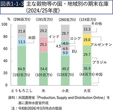 図表1-1-3　主な穀物等の国・地域別の期末在庫（2024/25年度）