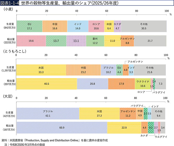 図表1-1-4　世界の穀物等生産量、輸出量のシェア（2025/26年度）