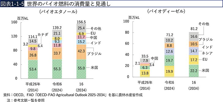図表1-1-5　世界のバイオ燃料の消費量と見通し