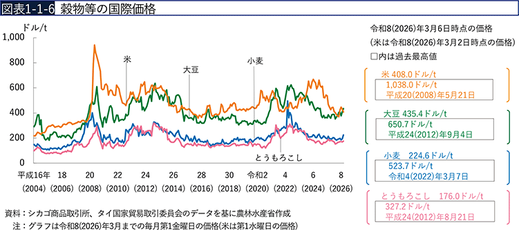 図表1-1-6　穀物等の国際価格
