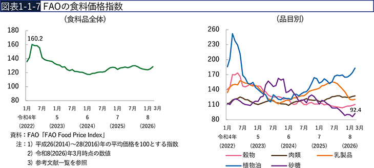 図表1-1-7　FAOの食料価格指数