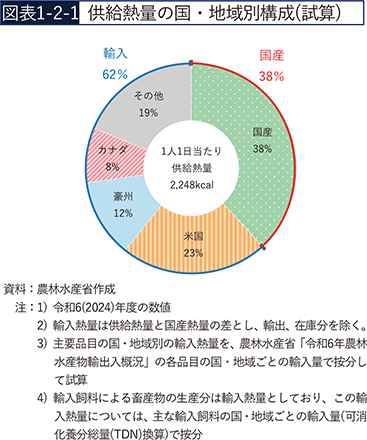 図表1-2-1　供給熱量の国・地域別構成（試算）