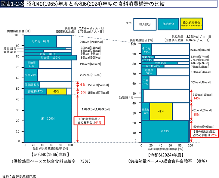 図表1-2-3　昭和40（1965）年度と令和6（2024）年度の食料消費構造の比較