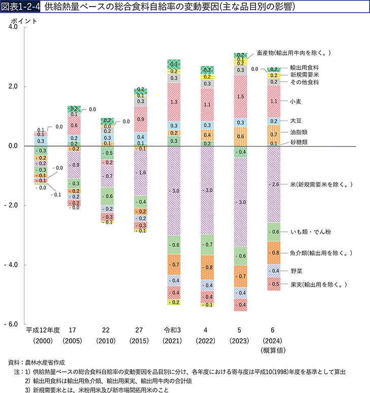 図表1-2-4　供給熱量ベースの総合食料自給率の変動要因（主な品目別の影響）