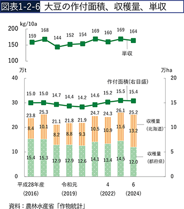 図表1-2-6　大豆の作付面積、収穫量、単収