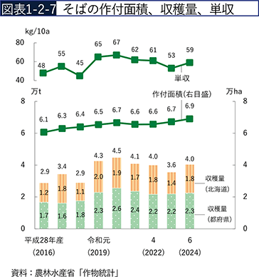 図表1-2-7　そばの作付面積、収穫量、単収