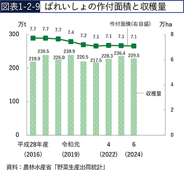 図表1-2-9　ばれいしょの作付面積と収穫量