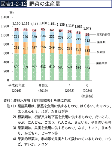 図表1-2-12　野菜の生産量
