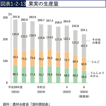 図表1-2-13　果実の生産量