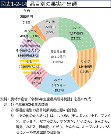 図表1-2-14　品目別の果実産出額