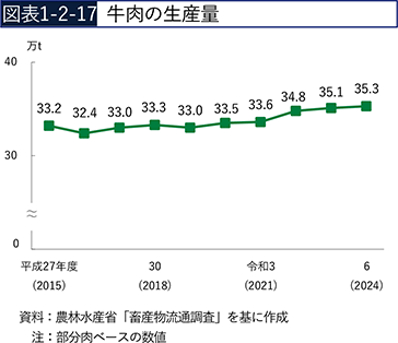図表1-2-17　牛肉の生産量