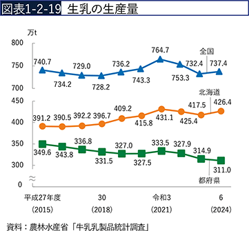図表1-2-19　生乳の生産量