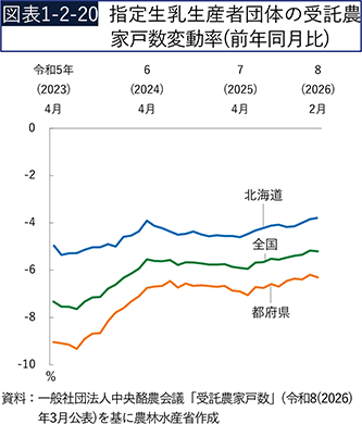 図表1-2-20　指定生乳生産者団体の受託農家戸数変動率（前年同月比）