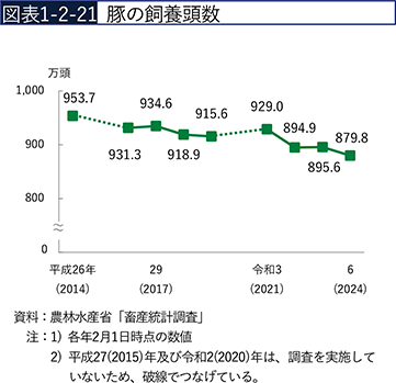 図表1-2-21　豚の飼養頭数