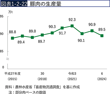 図表1-2-22　豚肉の生産量