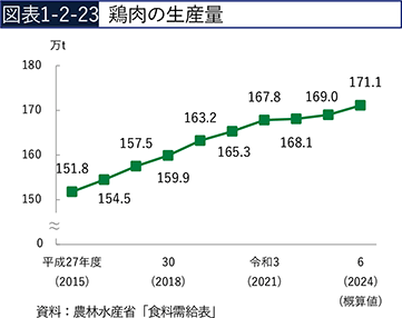 図表1-2-23　鶏肉の生産量