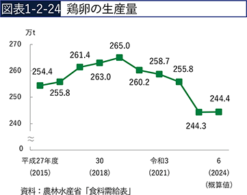 図表1-2-24　鶏卵の生産量