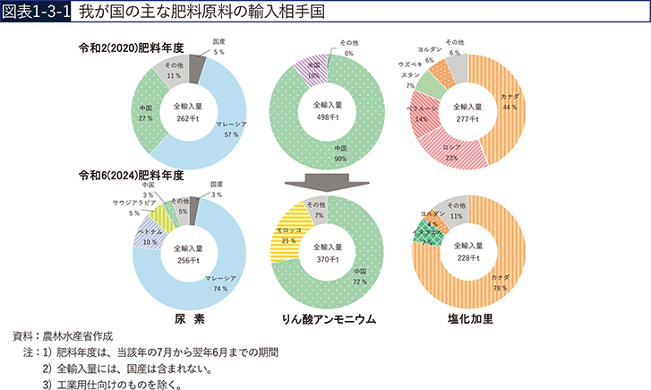 図表1-3-1　我が国の主な肥料原料の輸入相手国