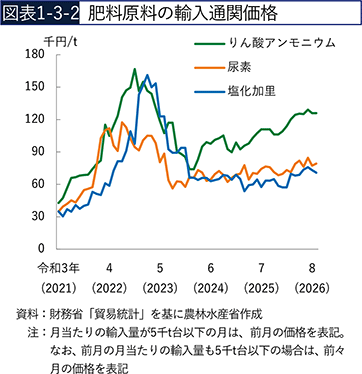 図表1-3-2　肥料原料の輸入通関価格