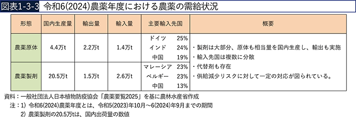 図表1-3-3　令和6（2024）農薬年度における農薬の需給状況