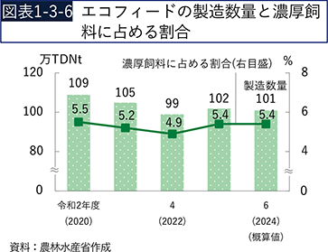 図表1-3-6　エコフィードの製造数量と濃厚飼料に占める割合