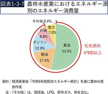 図表1-3-7　農林水産業におけるエネルギー源別のエネルギー消費量