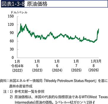 図表1-3-8　原油価格