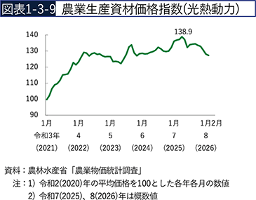 図表1-3-9　農業生産資材価格指数（光熱動力）