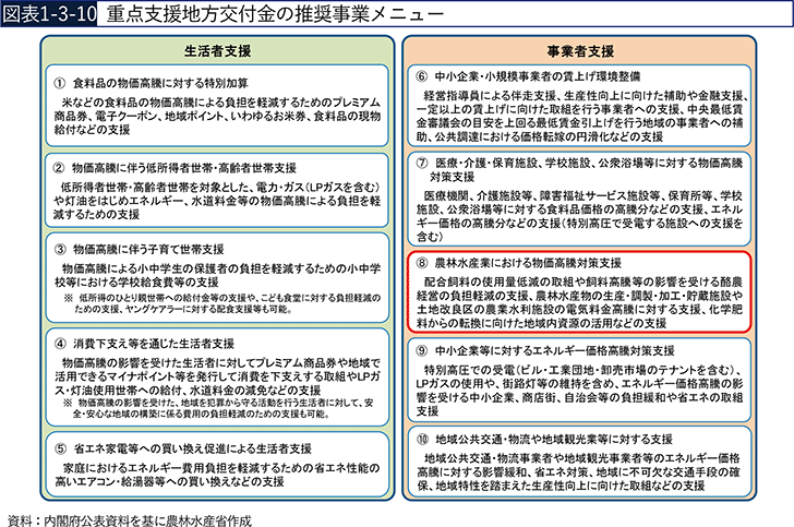 図表1-3-10　重点支援地方交付金の推奨事業メニュー