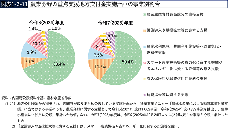 図表1-3-11　農業分野の重点支援地方交付金実施計画の事業別割合