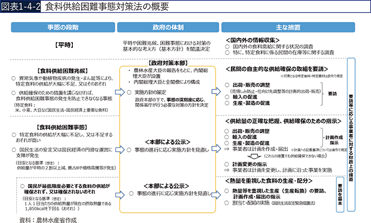 図表1-4-2　食料供給困難事態対策法の概要