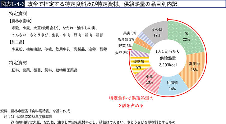 図表1-4-3　政令で指定する特定食料及び特定資材、供給熱量の品目別内訳