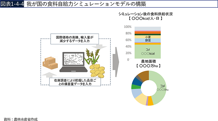 図表1-4-4　我が国の食料自給力シミュレーションモデルの構築