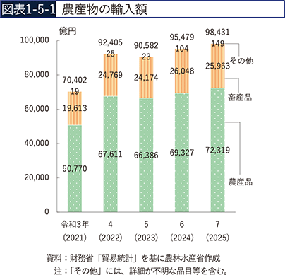 図表1-5-1　農産物の輸入額