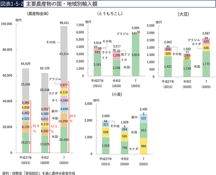 図表1-5-2　主要農産物の国・地域別輸入額