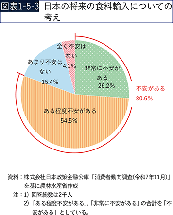 図表1-5-3　日本の将来の食料輸入についての考え