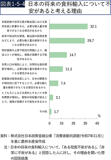 図表1-5-4　日本の将来の食料輸入について不安があると考える理由