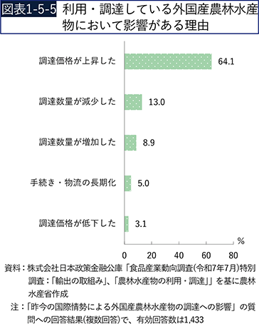 図表1-5-5　利用・調達している外国産農林水産物において影響がある理由